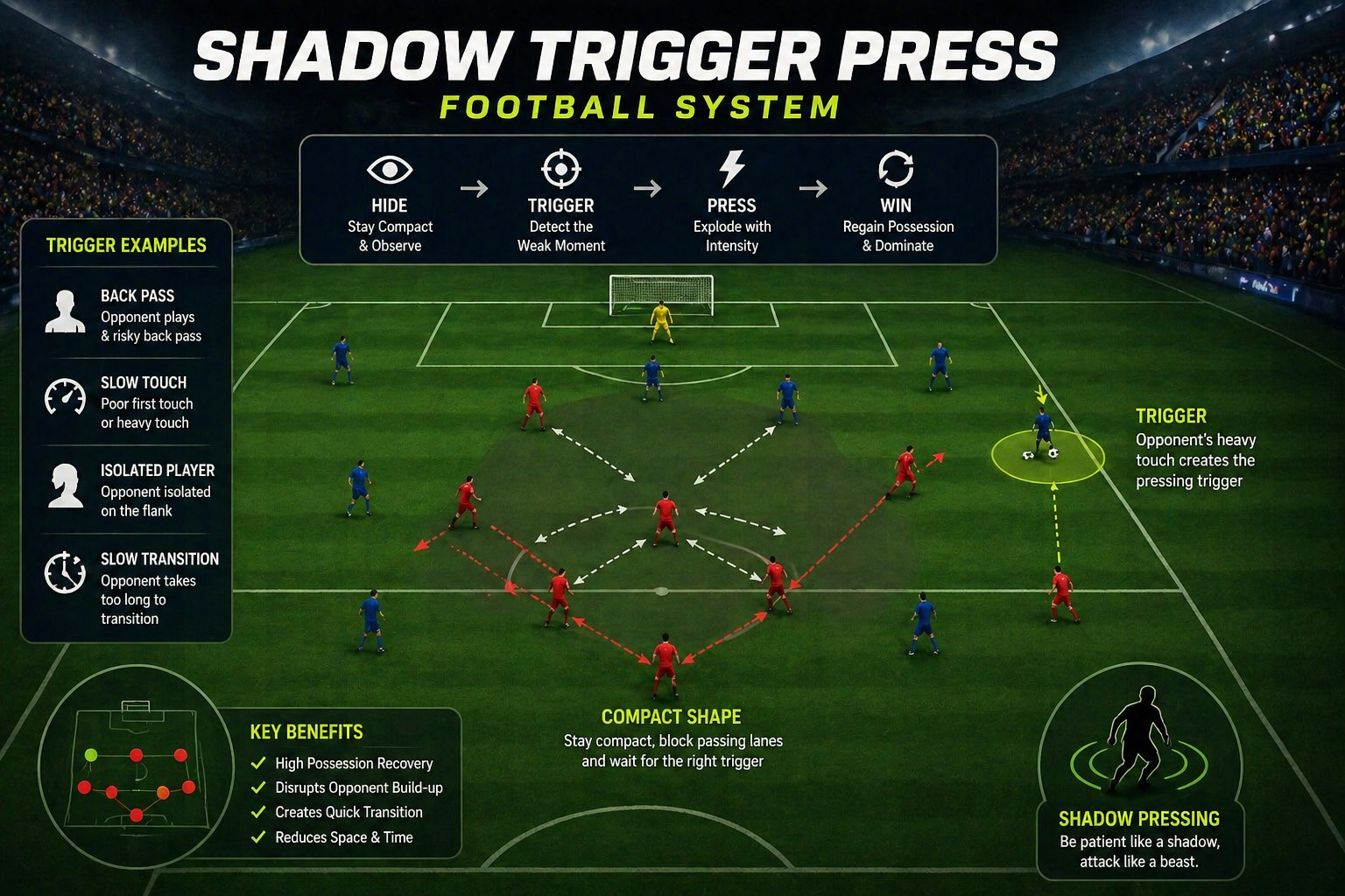 Football strategy diagram with tactics